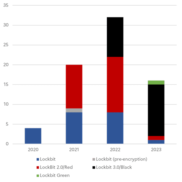 Figure 1: ANSSI-Observed LockBit Strains by Year